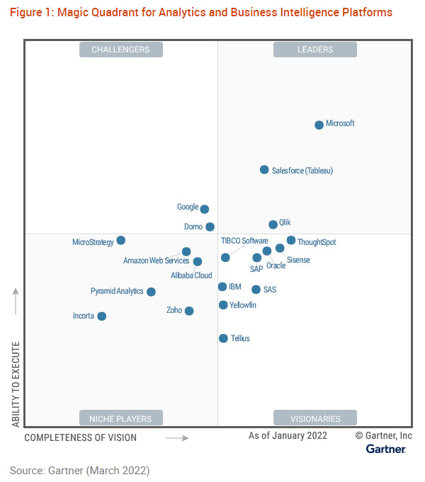 Gartner Magic Quadrant Analytics BI 2022 Gartner Magic Quadrant Analytics BI 2022