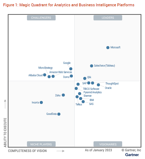 Gartner Magic Quadrant Analytics BI 2023