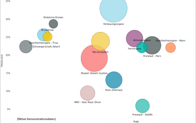 Individuelle Analysen