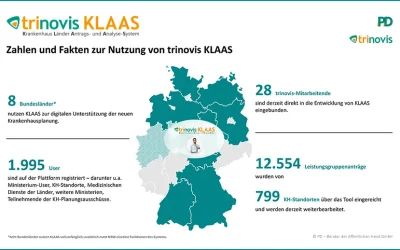 trinovis KLAAS etabliert sich als zentrale Plattform für die Krankenhausplanung
