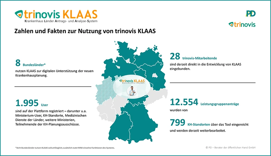 trinovis KLAAS etabliert sich als zentrale Plattform für die Krankenhausplanung