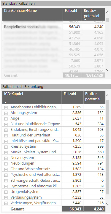 trinovis VISION Reha-Analyse Fallzahlen Bruttopotenzial